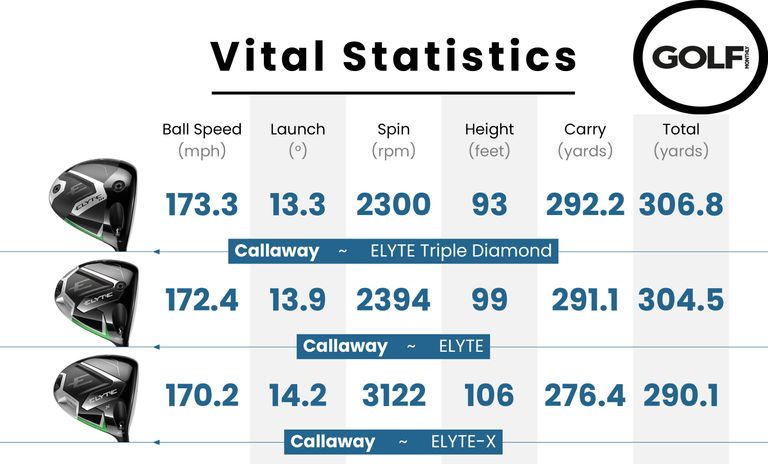 Callaway Elyte Driver Review | Golf Monthly