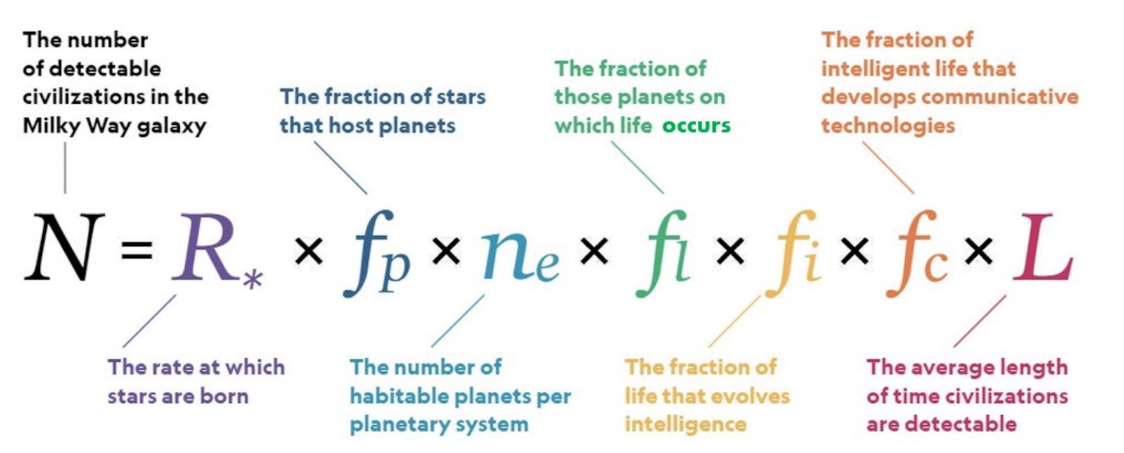 The Drake equation for alien intelligence is more important than ever