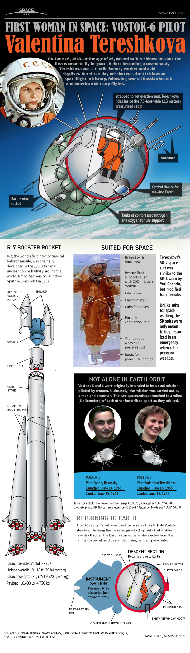 How Valentina Tereshkova's 1963 Vostok6 Flight Worked (Infographic) Space