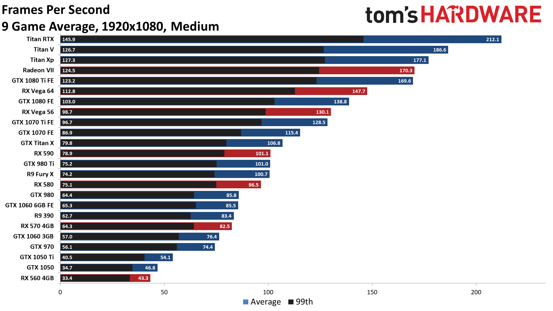 GPU Benchmarks and Hierarchy 2021 Graphics Card Rankings and