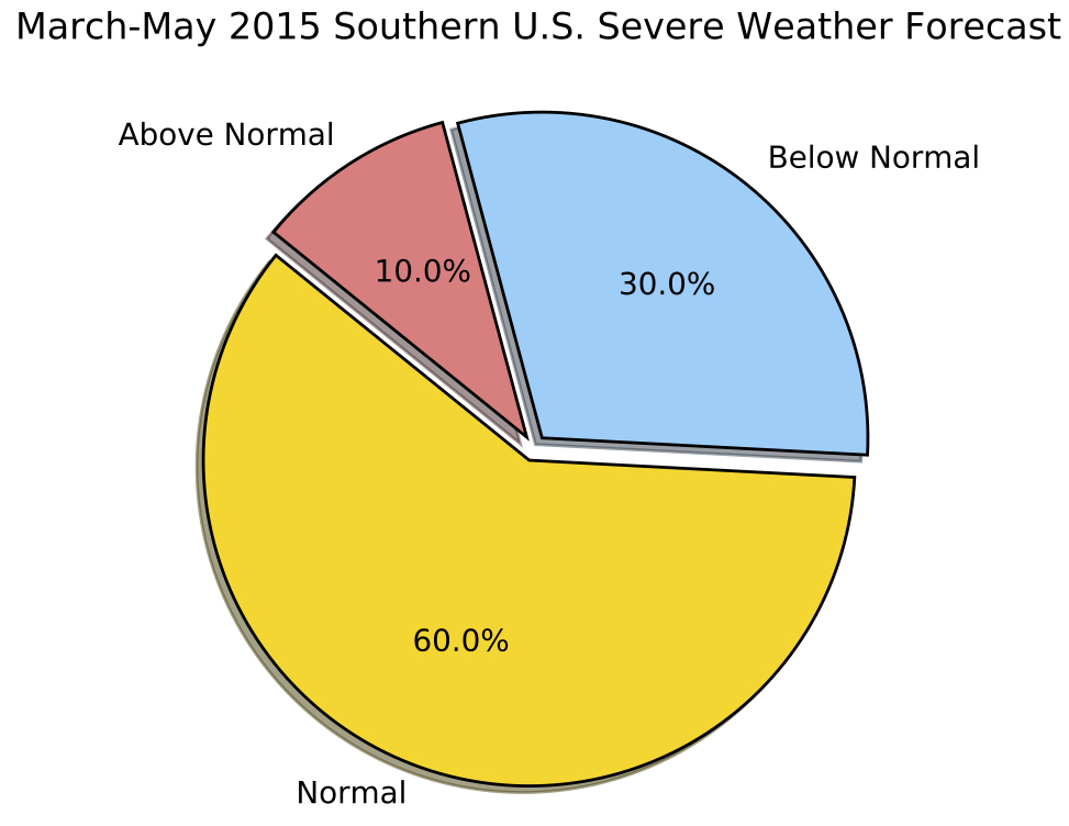 A chart showing the forecasted severity for this year&rsquo;s tornado season.