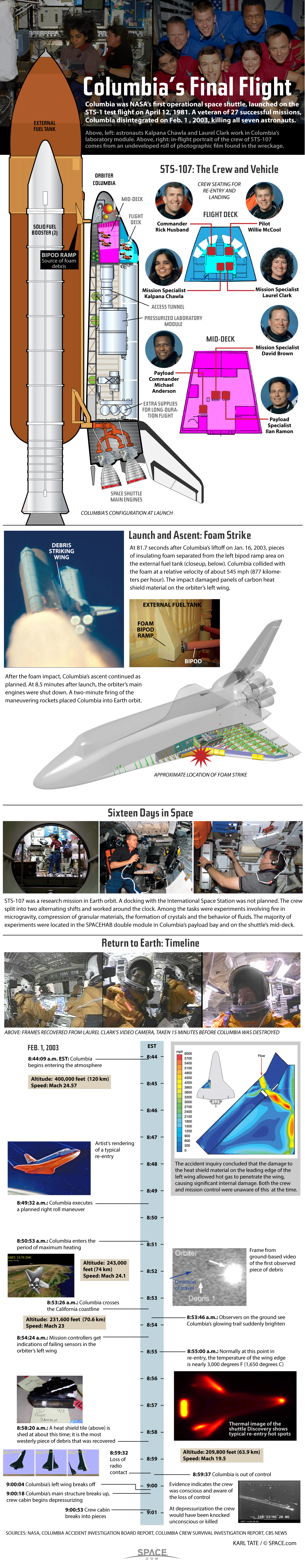 Columbia Space Shuttle Disaster Explained (Infographic) Space