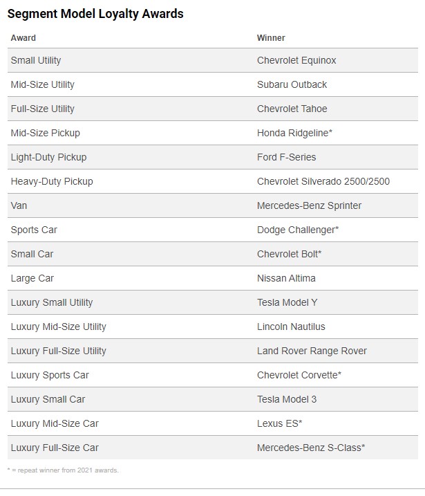 Tesla Tops Ford For US Brand Loyalty For First Time
