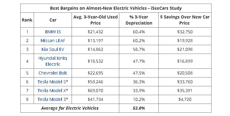 Tesla Model 3 ThreeYear Depreciation Is 10 EV Industry Average Is 52