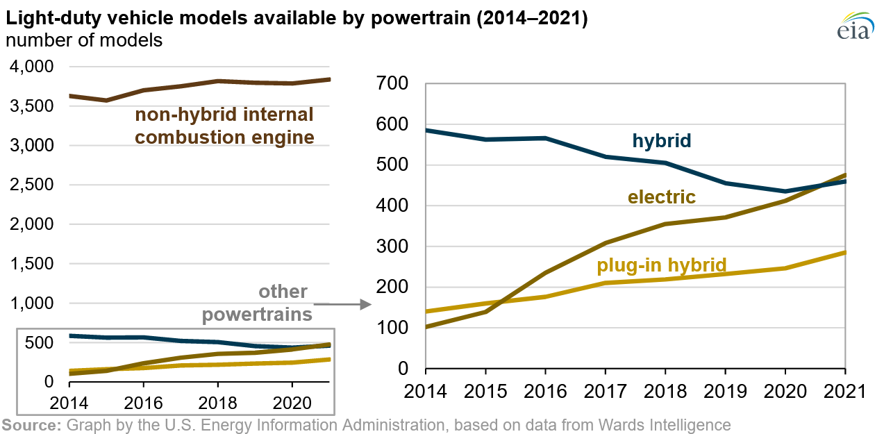US Plugin Cars Sales Approached 5 Market Share (Q4 2021)