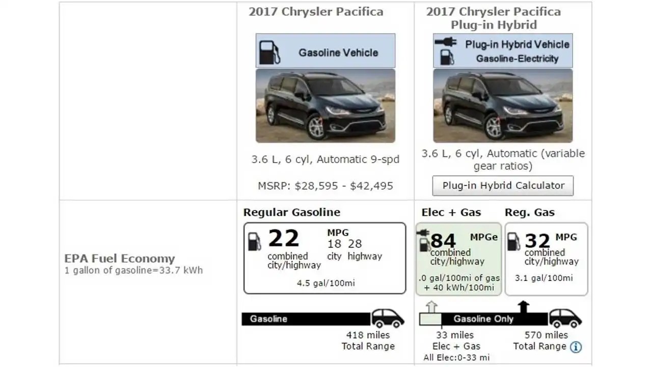 Chrysler Pacifica Hybrid: Impressive 32 Mpg, With 36 Miles Electric City Range