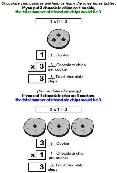 Learn the multiplication fact 1 x 3 = 3