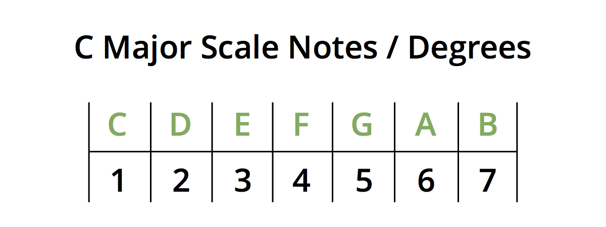 C Sus 7 Guitar Chord Sheet and Chords Collection
