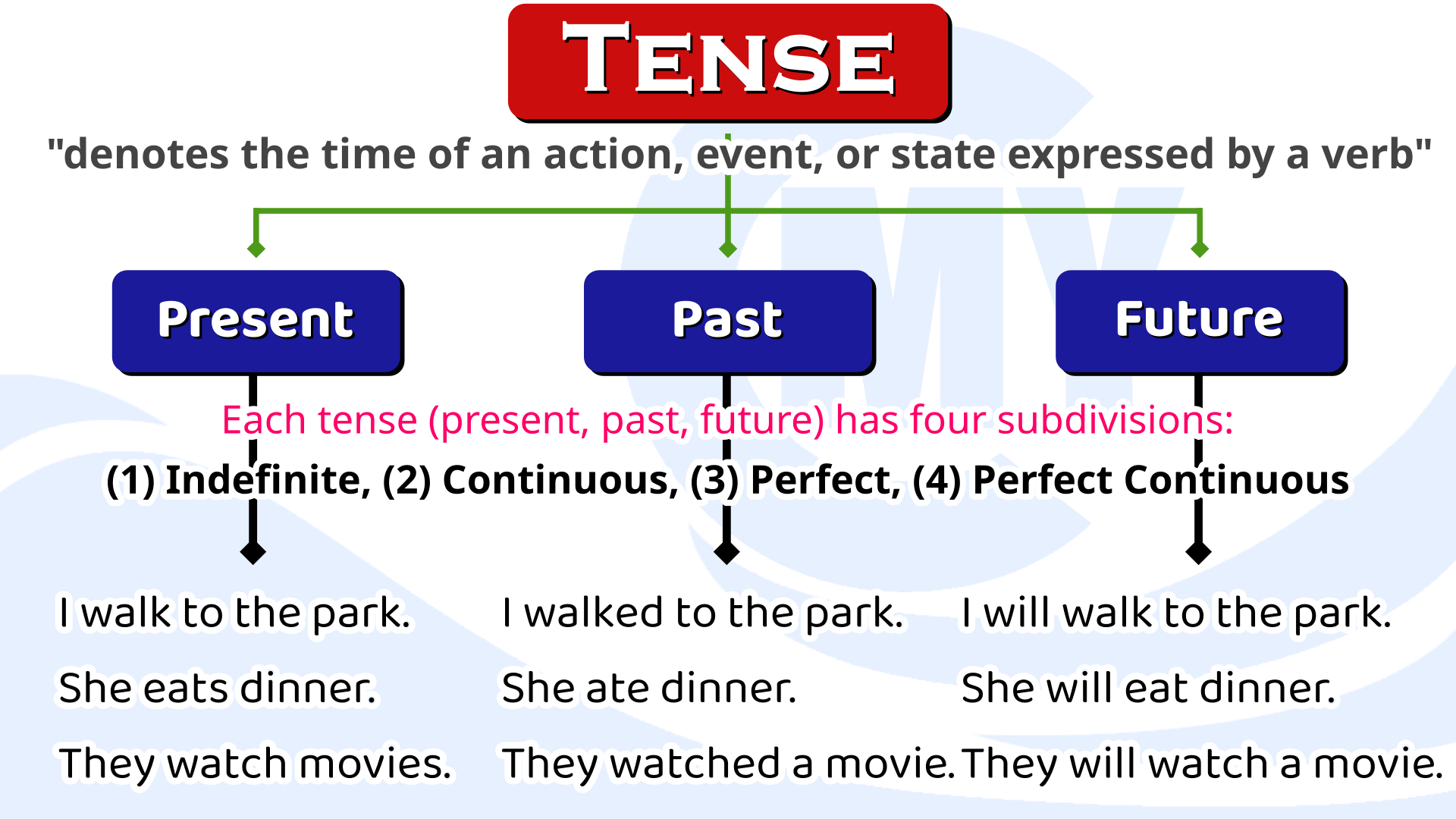 Past Tense: Definition, Rules And Examples Of Past Tenses