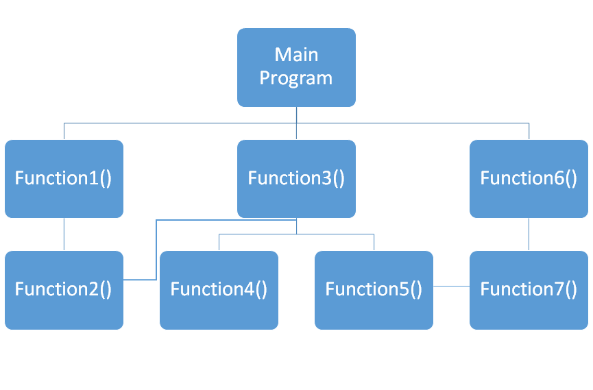 Object Oriented Programming Techniques MYCPLUS C and C++