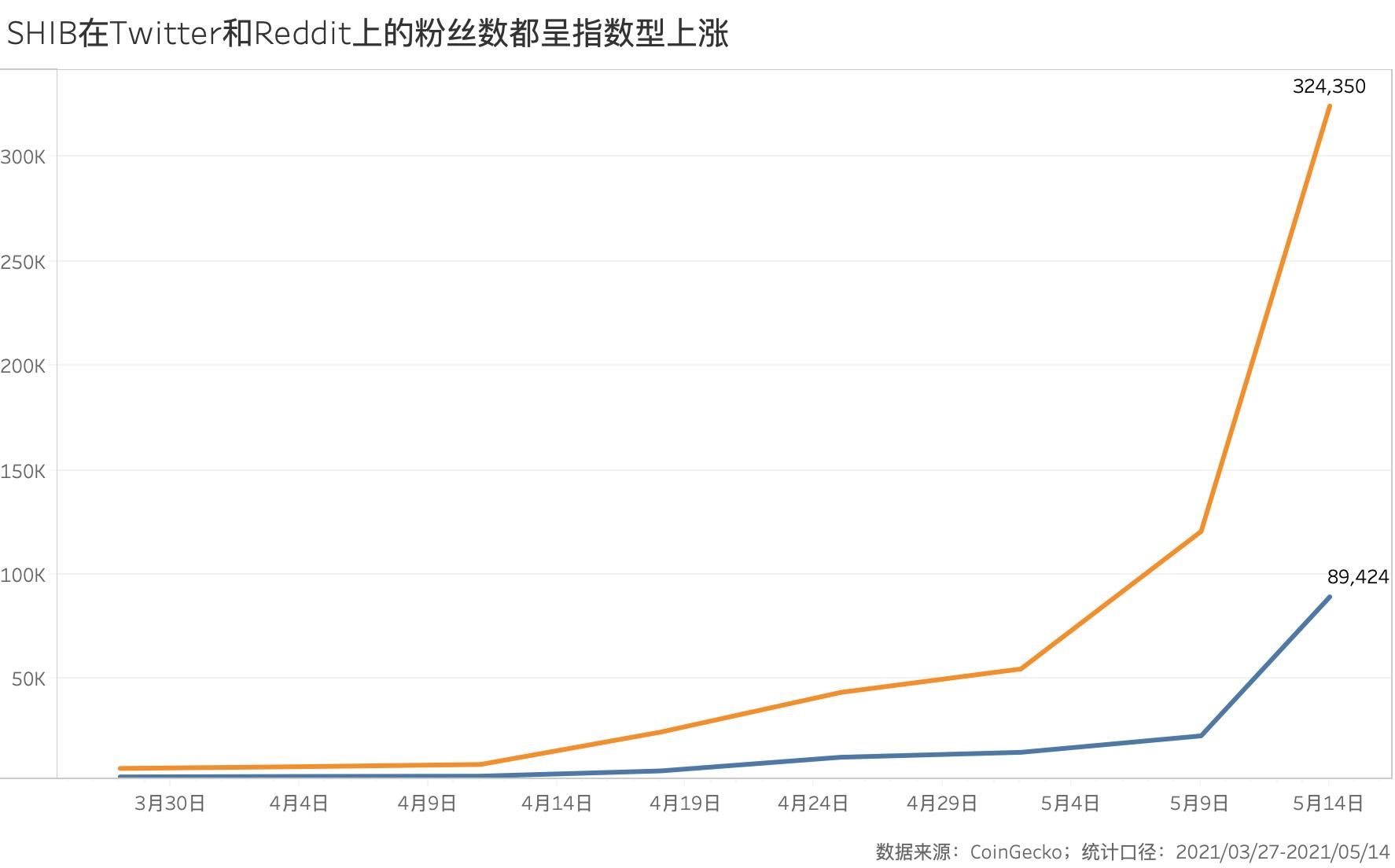 属于SHIB的狂欢即将结束？谁在这场短期的牛市中获利？_MyToken好的链