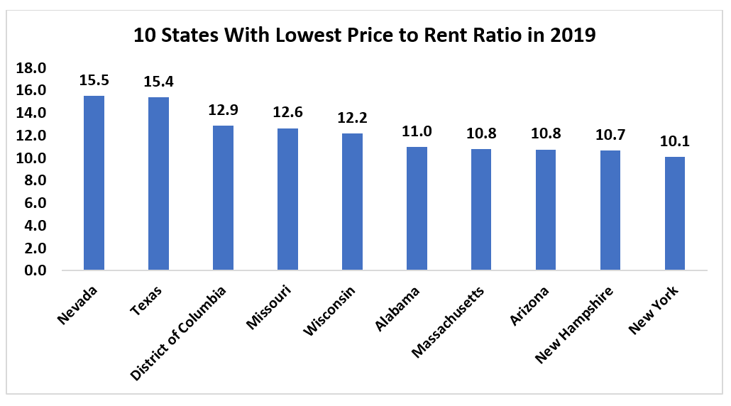 PricetoRent Ratios by State from 20142019