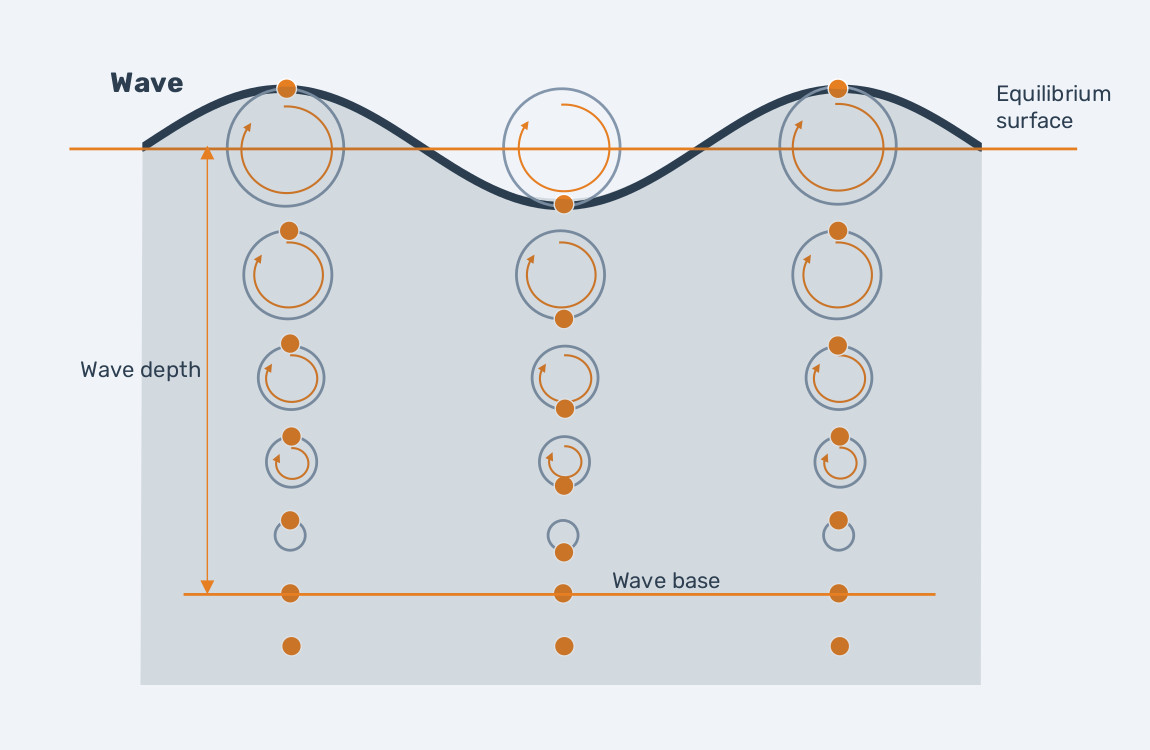 Surface waves Navalapp