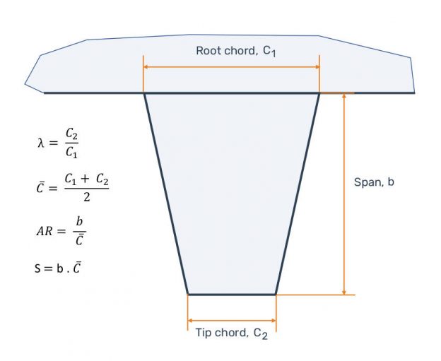 Unswept Wings coefficients, forces, circulation, lift per unit span