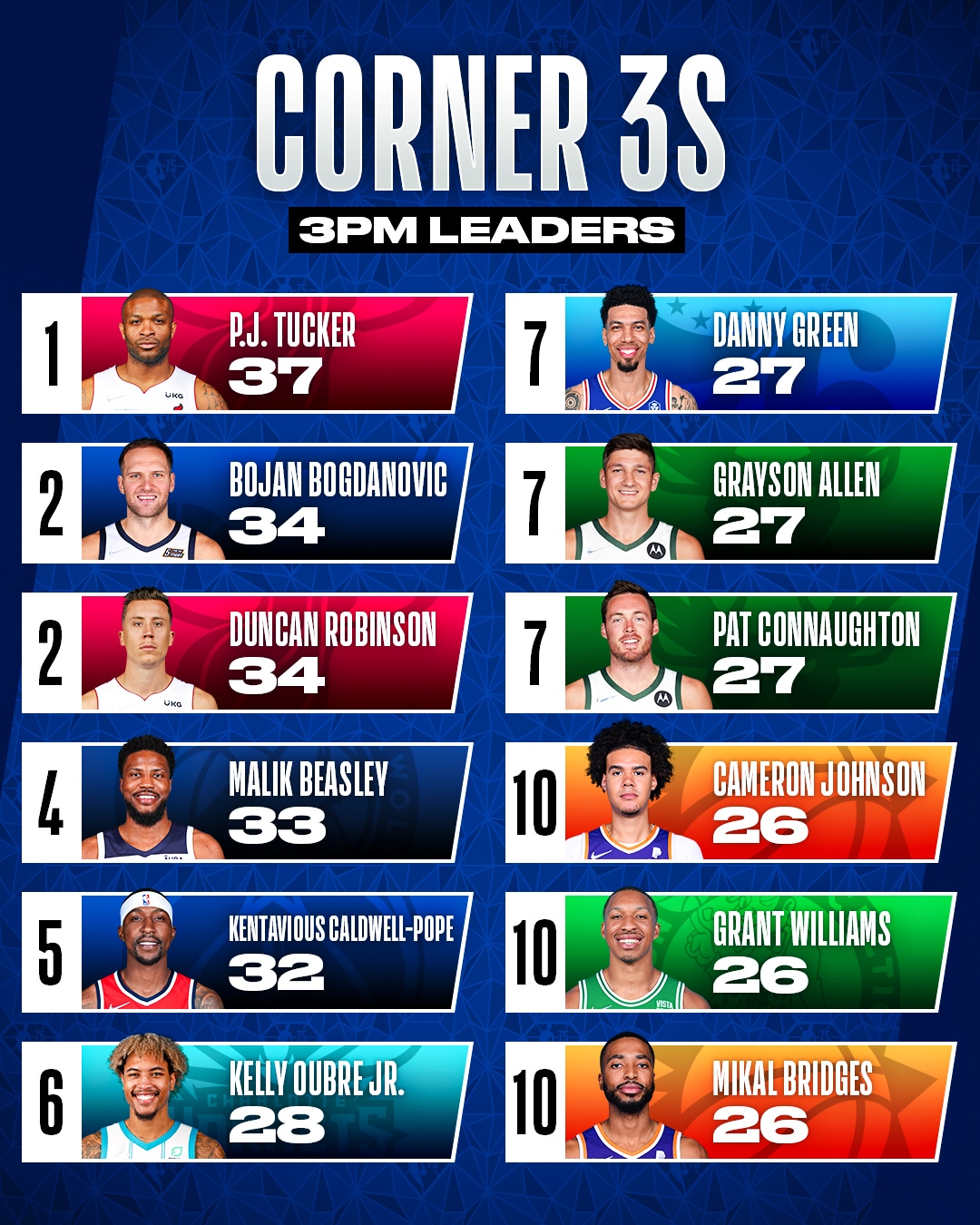 P.J. Tucker, Bojan Bogdanovic headline 12 players cashing in on corner