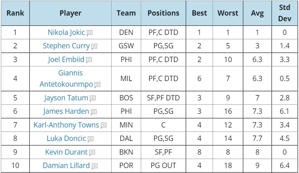 Early 20222023 Fantasy Basketball rankings