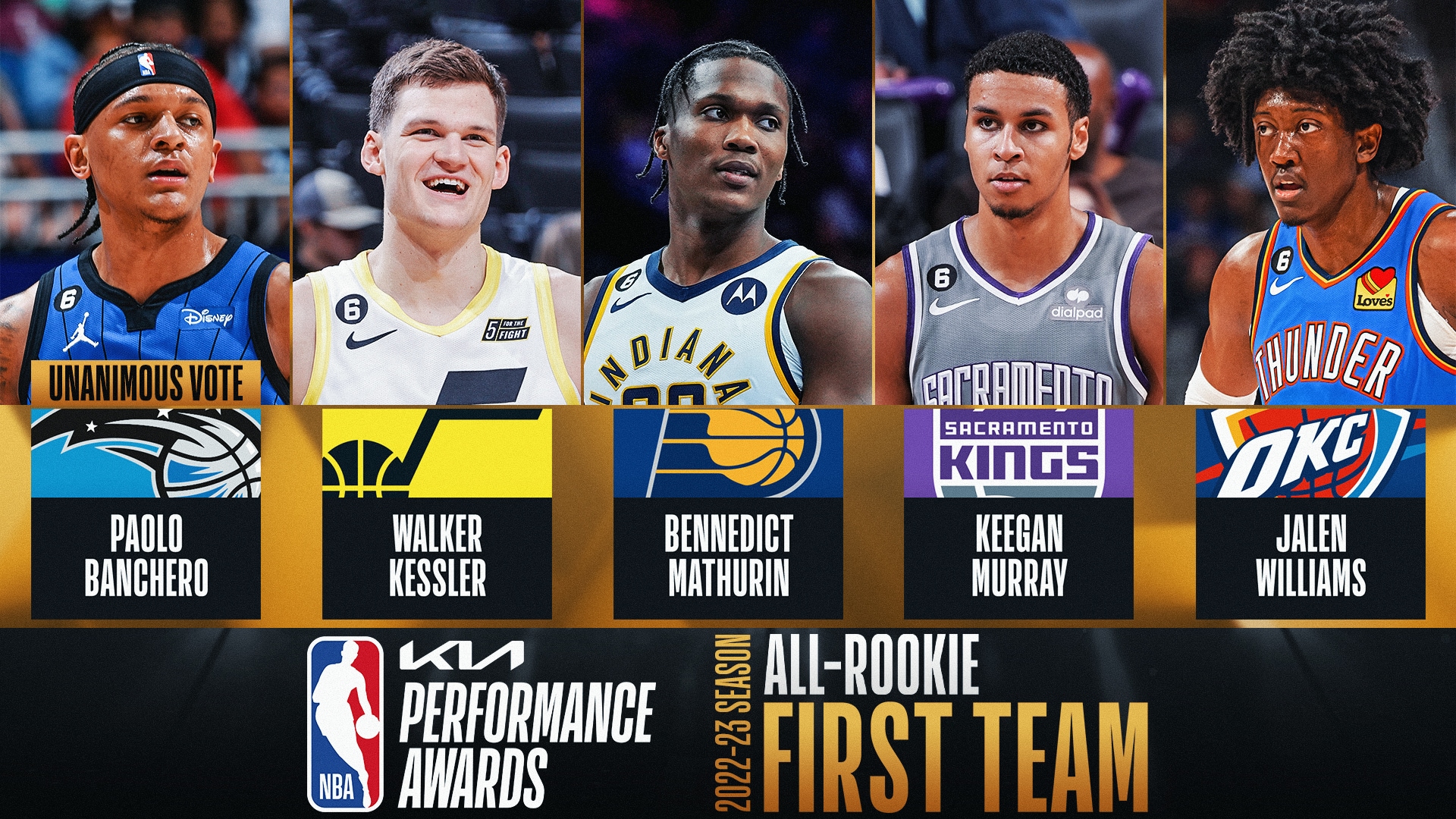 Paolo Banchero headlines 202223 Kia NBA AllRookie teams
