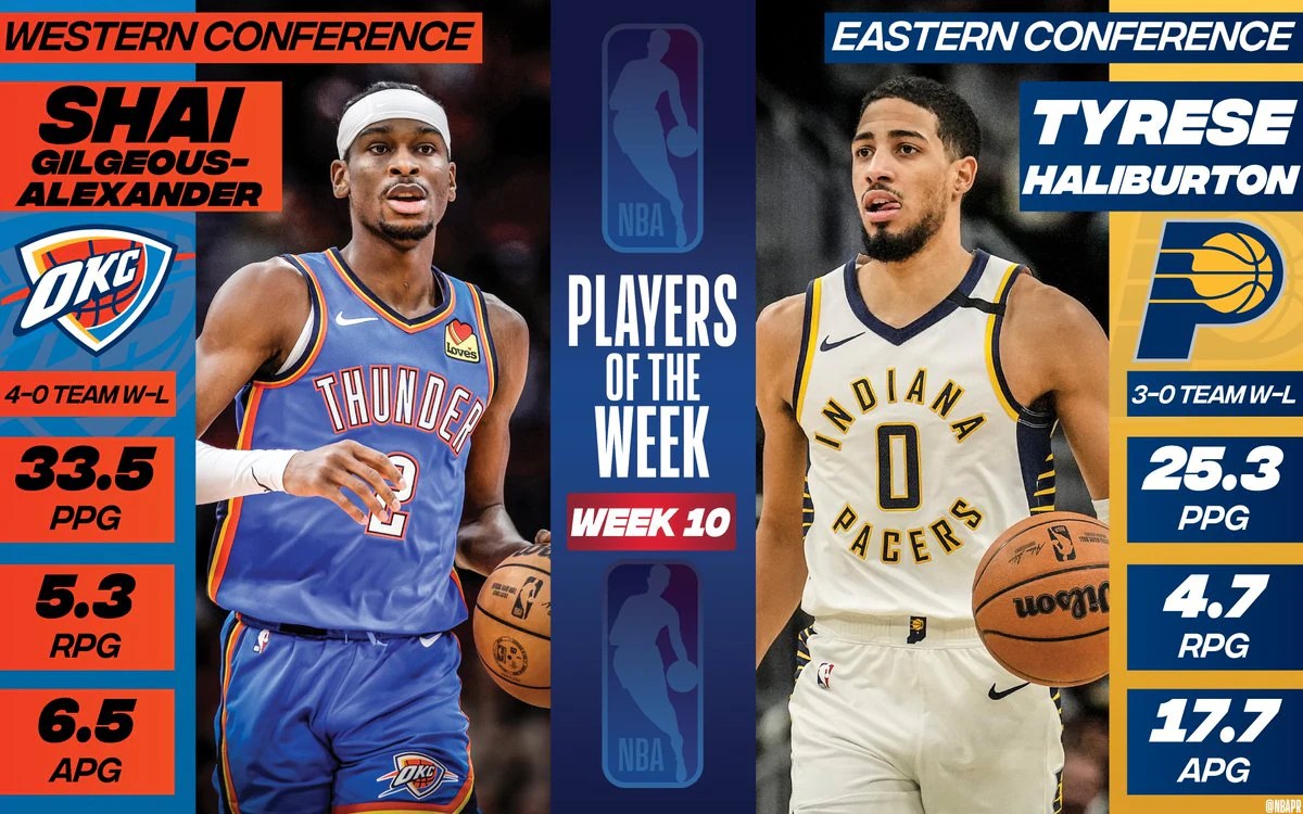 Shai GilgeousAlexander and Tyrese Haliburton Named NBA Players of the