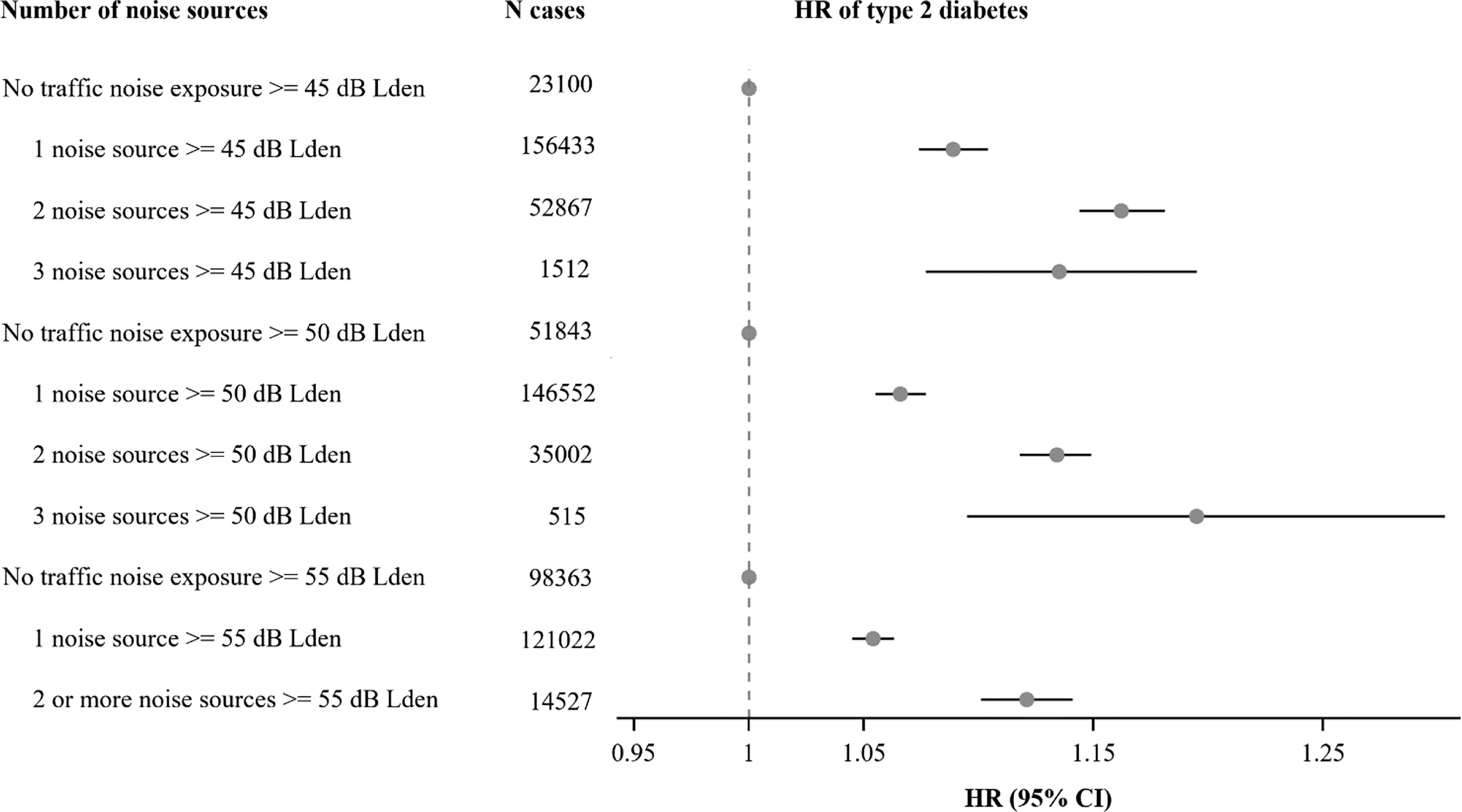 LongTerm Exposure to Transportation Noise and Risk for Type 2 Diabetes