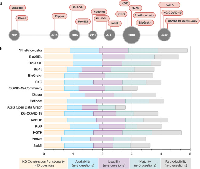 An open source knowledge graph ecosystem for the life sciences PMC