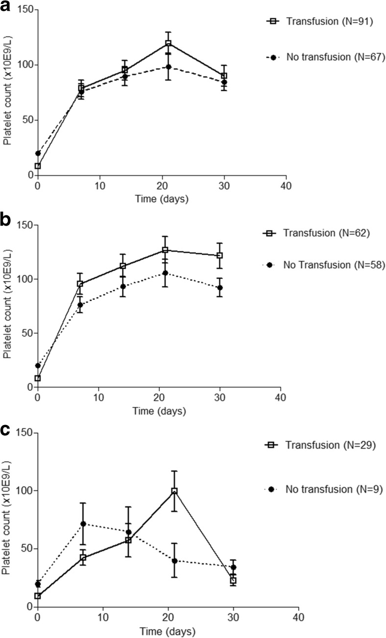 Low platelet count as risk factor for infections in patients with