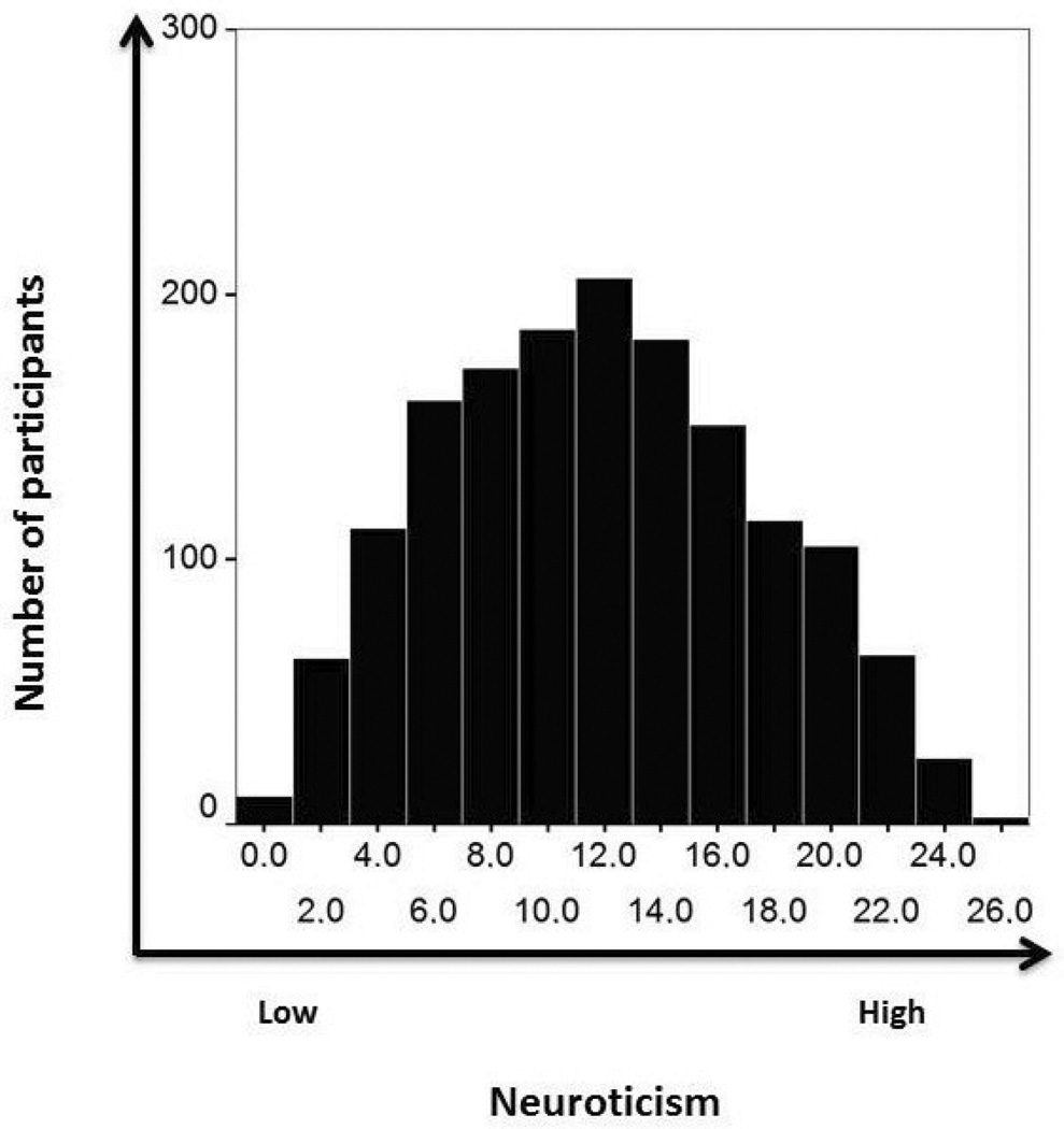 The Role of the CatecholOMethyltransferase Gene in Personality
