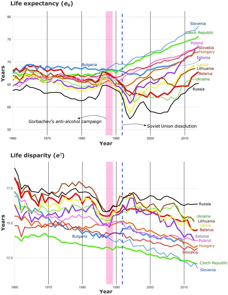 Lifespan Dispersion in Times of Life Expectancy Fluctuation The Case