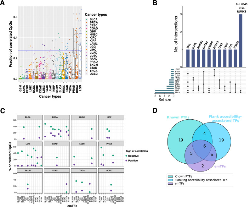 Pioneer transcription factors are associated with the modulation of DNA