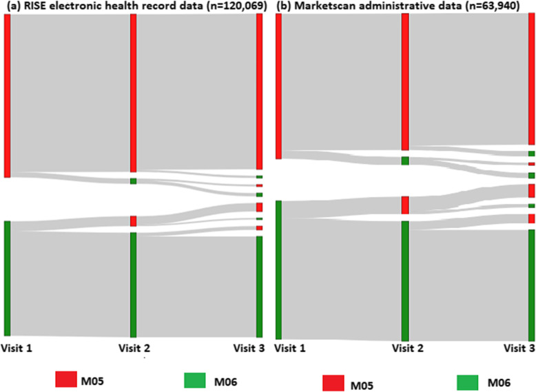 Use of ICD10 diagnosis codes to identify seropositive and seronegative