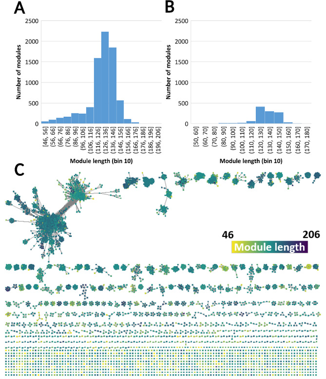 Investigating diversity and similarity between CBM13 modules and ricin