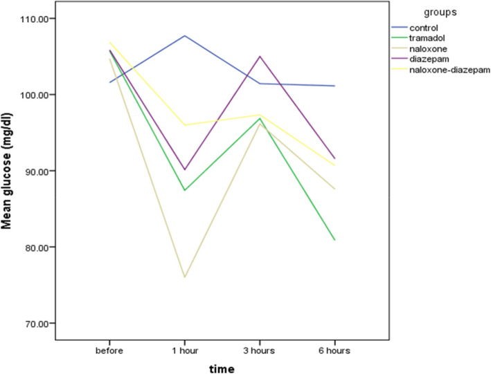 Effects of naloxone and diazepam on blood glucose levels in tramadol
