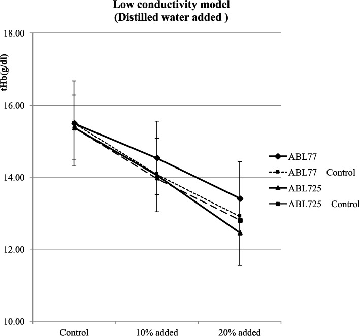 Influence of measurement principle on total hemoglobin value PMC