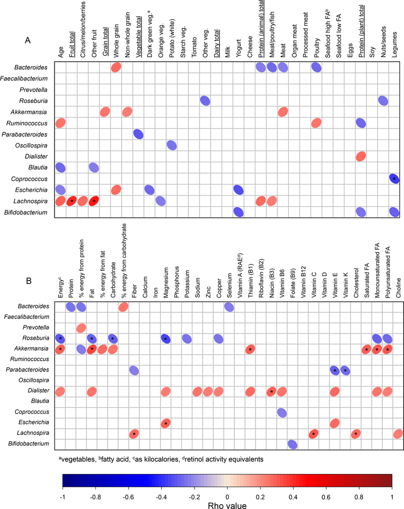 Dietary habits of two to nineyearold American children are associated