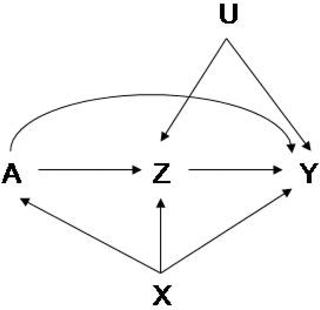 Controlled direct and mediated effects definition, identification and