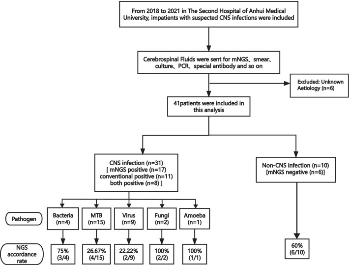 Inconsistency analysis between metagenomic nextgeneration sequencing