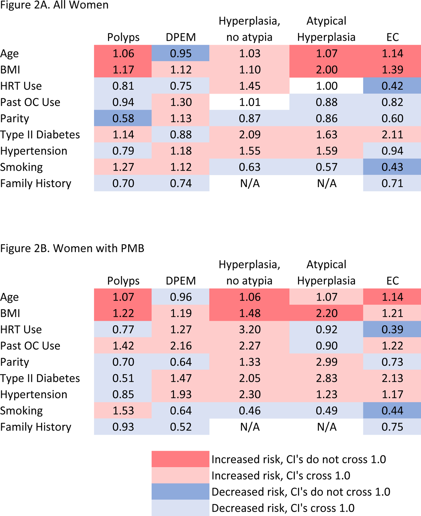 A prospective clinical cohort study of women at increased risk for