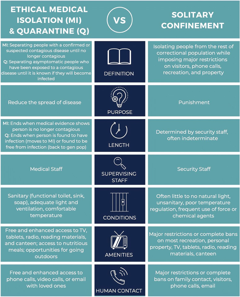 Medical Isolation and Solitary Confinement Balancing Health and