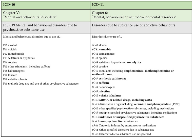 Alcohol and Substance Use Disorders Diagnostic Criteria Changes and(04)