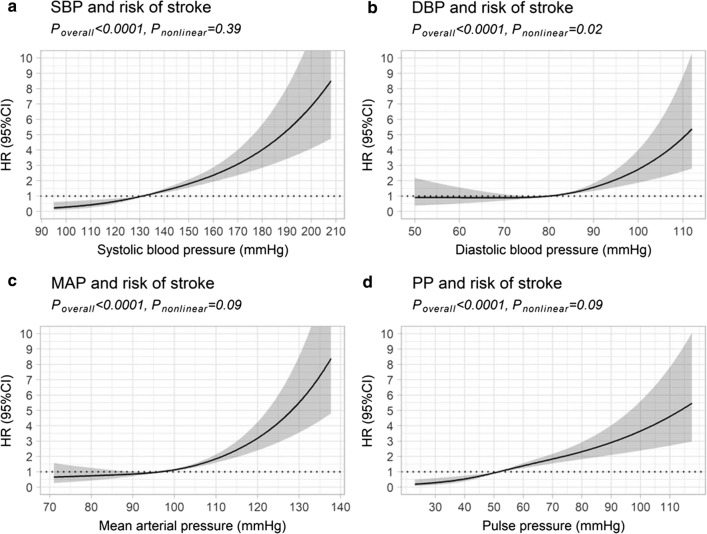 The role of blood pressure in risk of ischemic and hemorrhagic stroke