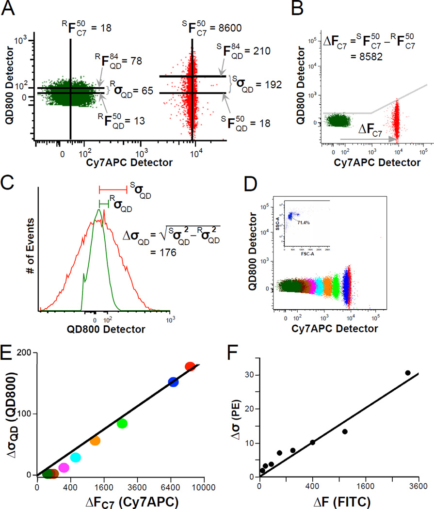 Quantifying Spillover Spreading for Comparing Instrument Performance