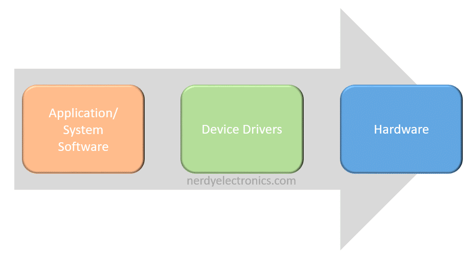 Device Drivers Development Introduction Device Driver NerdyElectronics