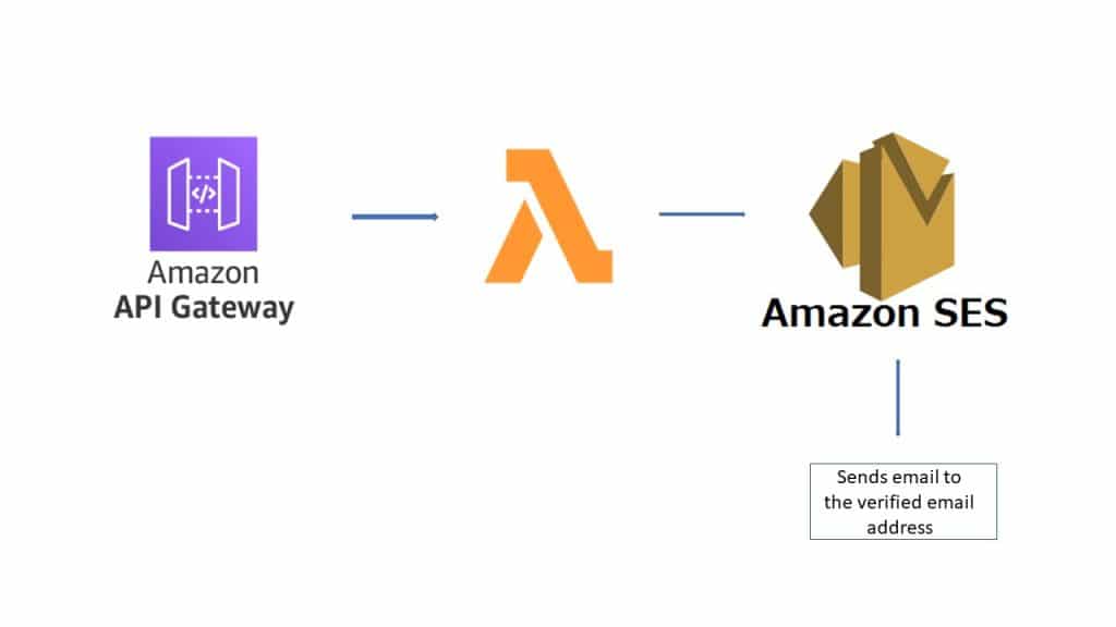 Trigger AWS Lambda with API Amazon API Gateway NerdyElectronics