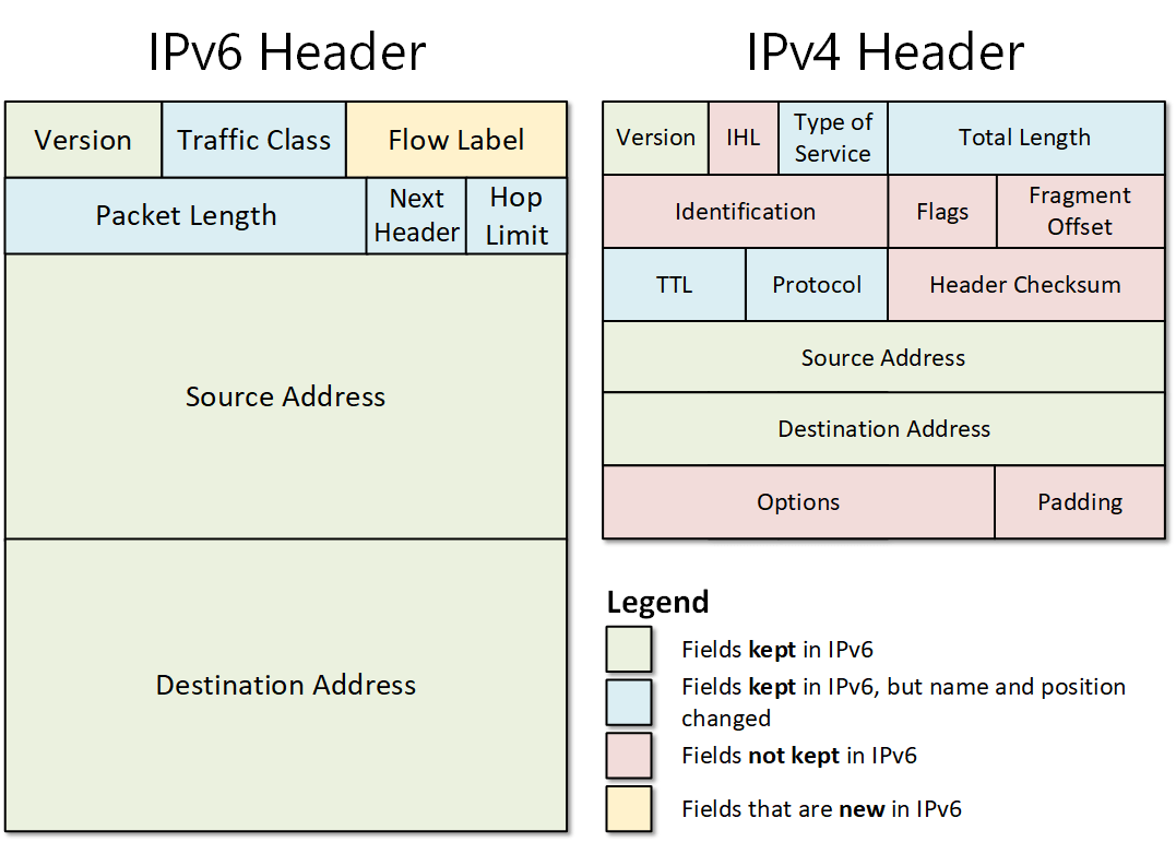 IPv4 vs IPv6 Understanding the differences NetworkAcademy.io