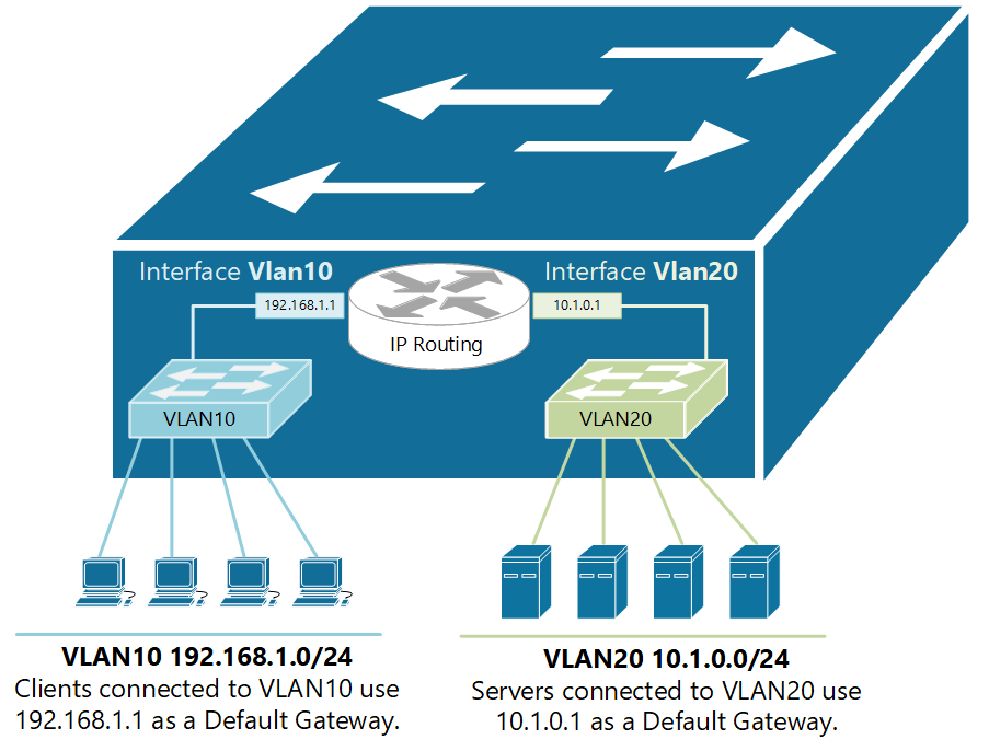 InterVLAN routing using Layer 3 switch NetworkAcademy.io