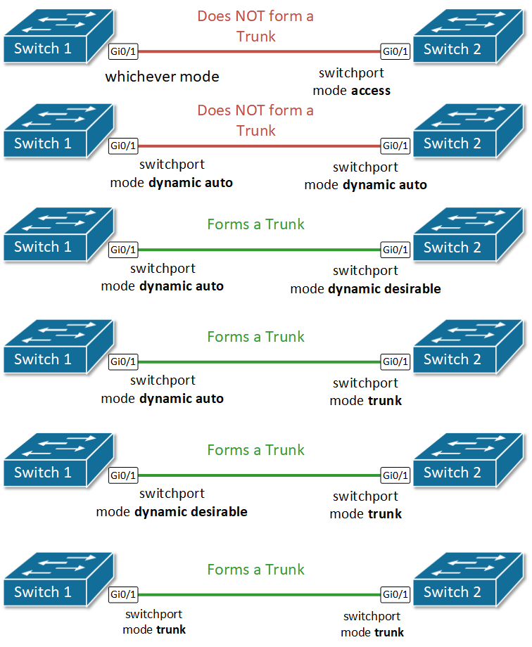 VLAN Trunking NetworkAcademy.io