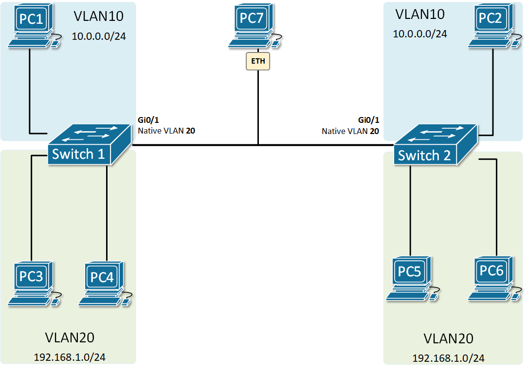 Trunk Native VLAN NetworkAcademy.io