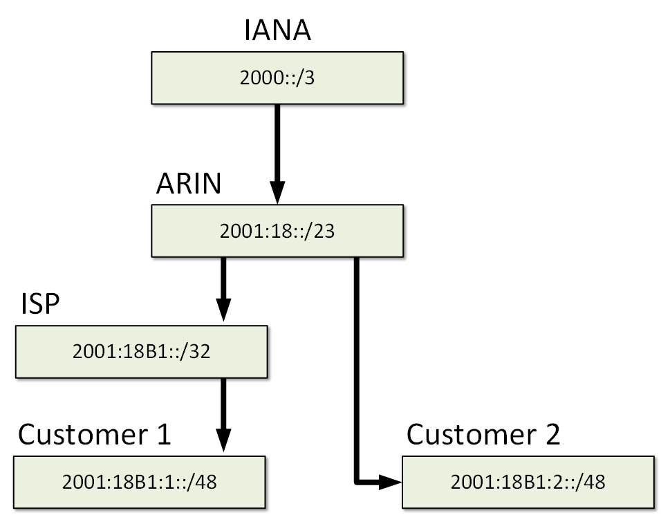 IPv6 Address Types NetworkAcademy.io