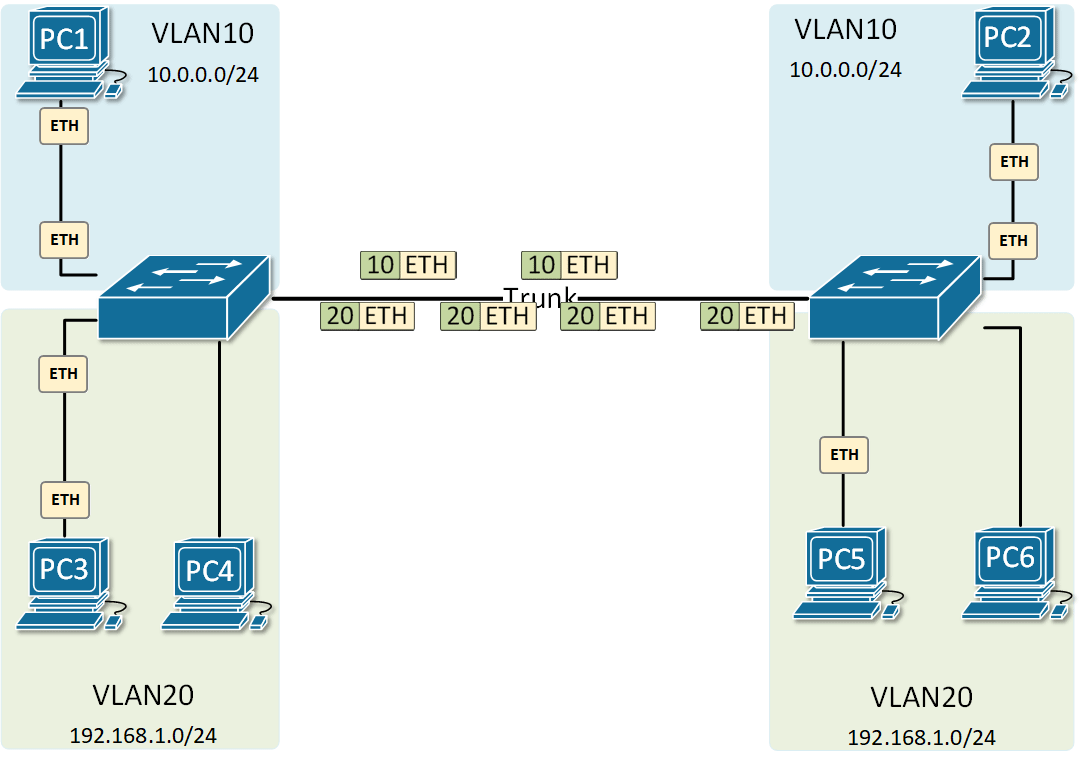 Trunk Native VLAN NetworkAcademy.io