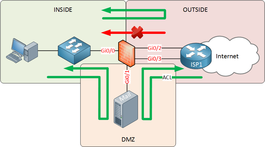 Introduction to Firewalls