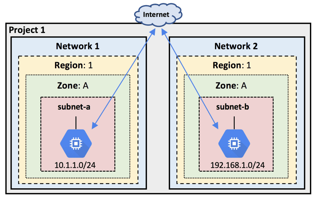 Google Cloud Platform (GCP) Networking Fundamentals